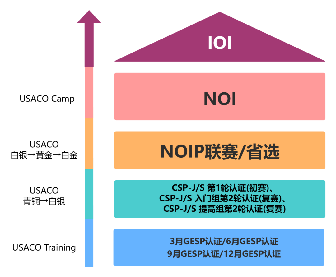 USACO競(jìng)賽