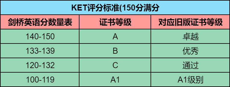 KET 考試