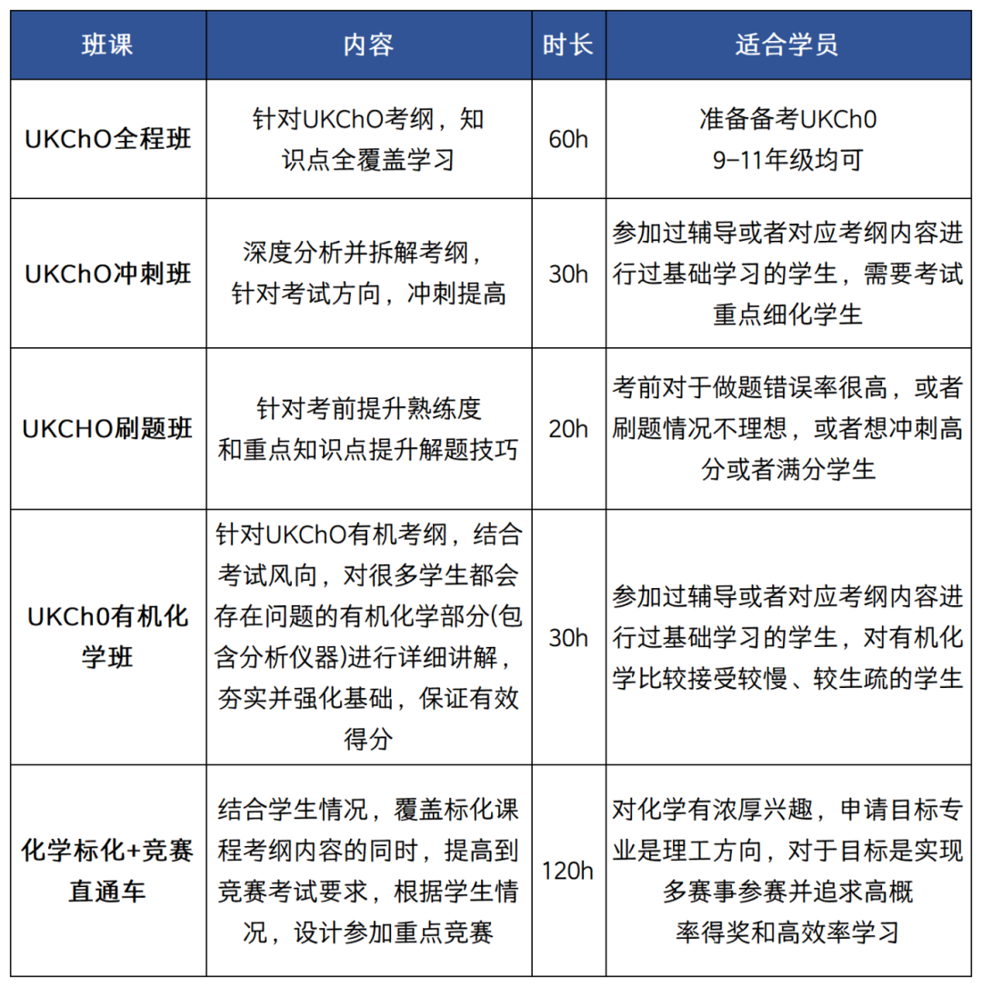 UKCHO化學競賽