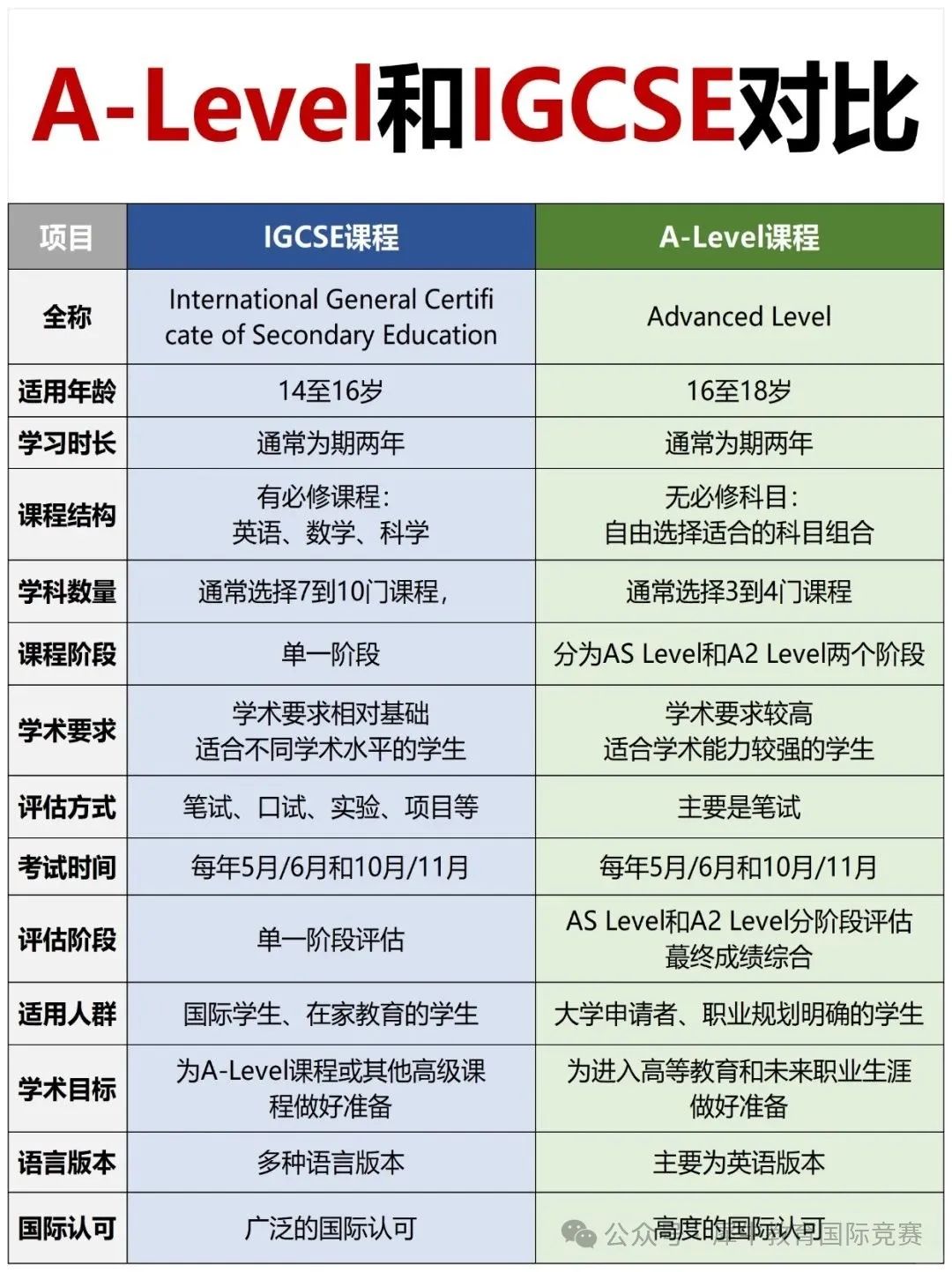 IGCSE課程