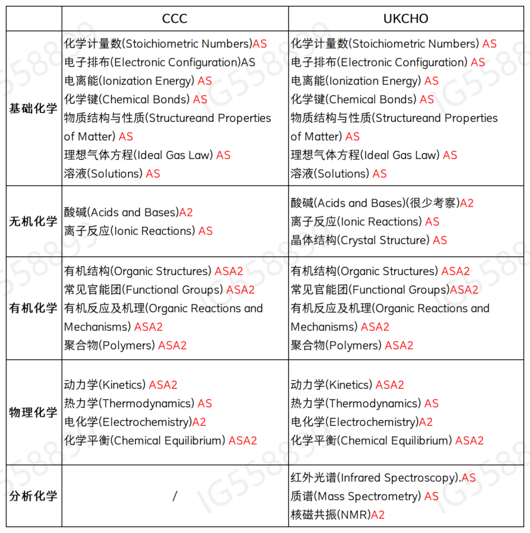 UKCHO和CCC化學(xué)競(jìng)賽