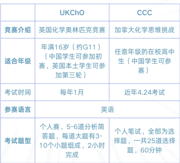 CCC與UKCHO化學(xué)競(jìng)賽