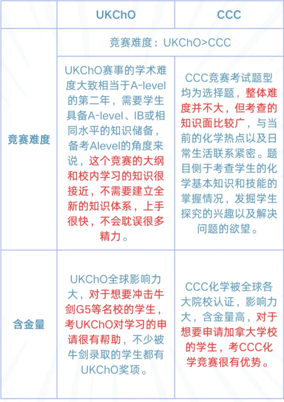 CCC與UKCHO化學(xué)競(jìng)賽