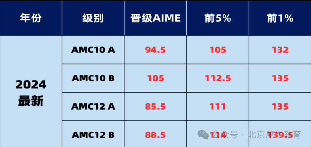 AIME數(shù)學(xué)競賽