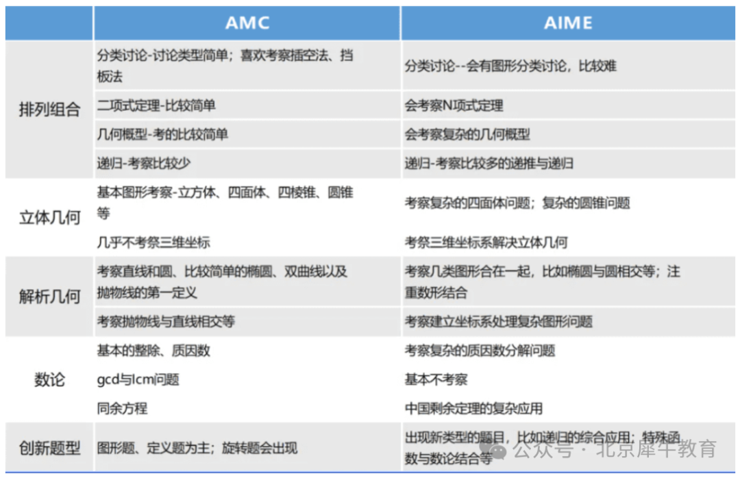 AIME數(shù)學(xué)競賽