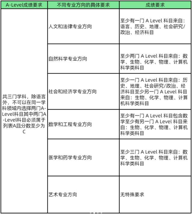 A-Level課程