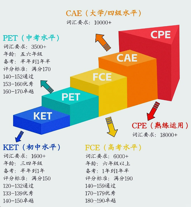 KET考試