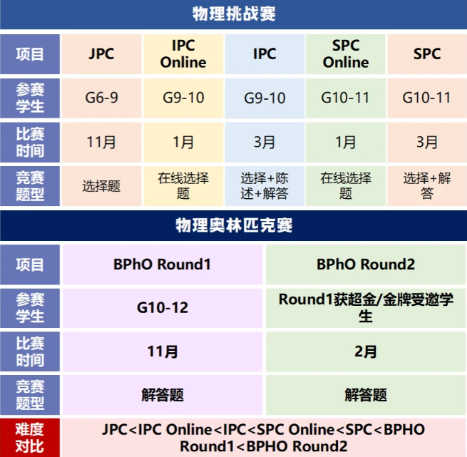 BPhO物理競賽