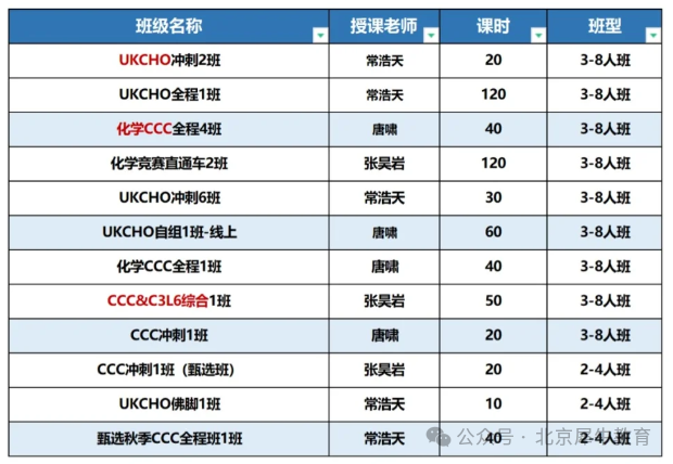 UKChO化學(xué)競賽，CCC化學(xué)競賽