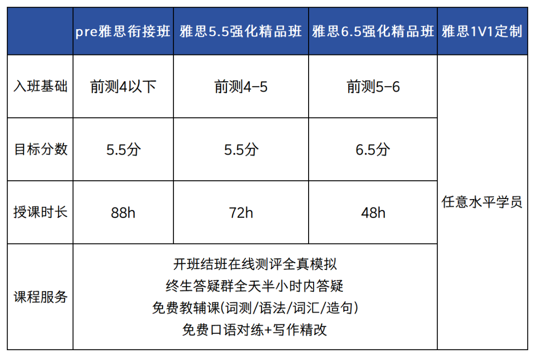 雅思考試