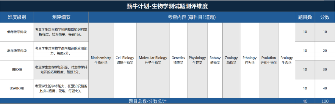 USABO生物競賽