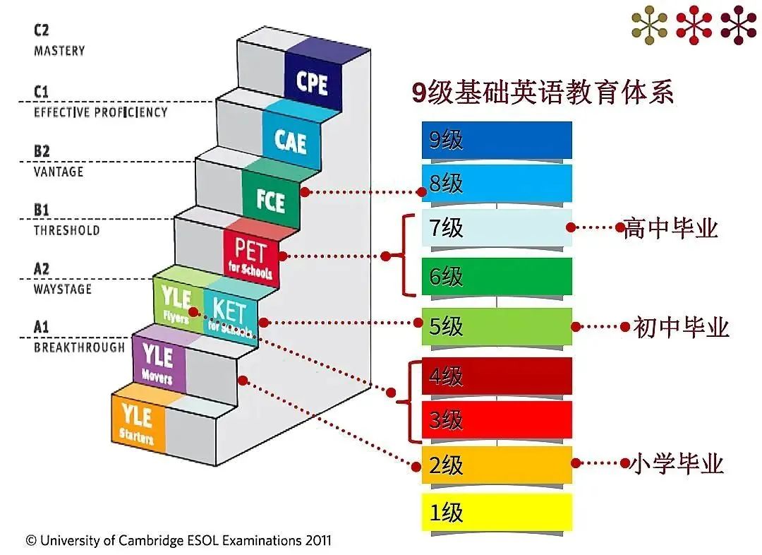  PET考試