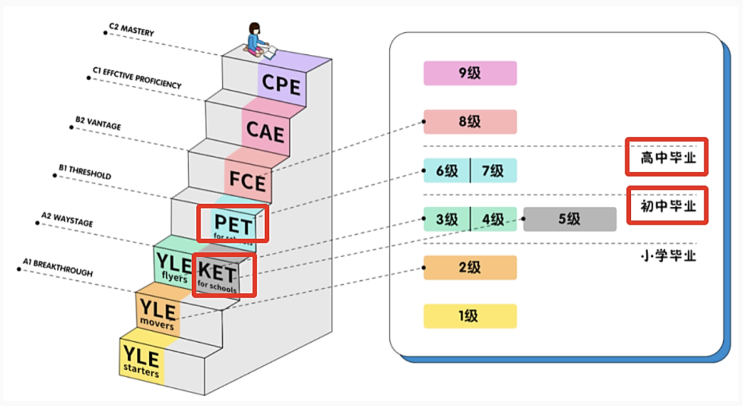  PET考試