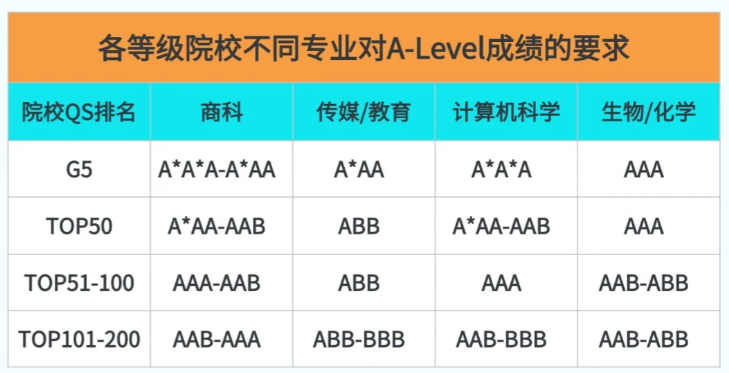 A-level