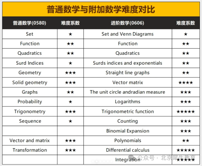 IGCSE數(shù)學(xué)