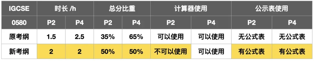 IGCSE數(shù)學(xué)