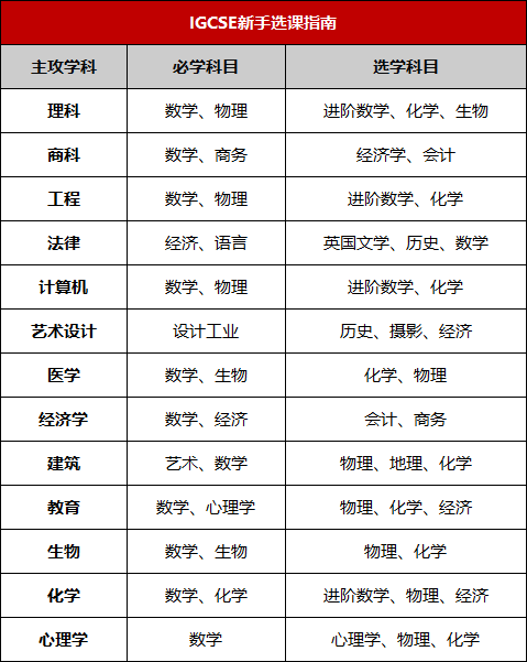 IGCSE數(shù)學(xué)