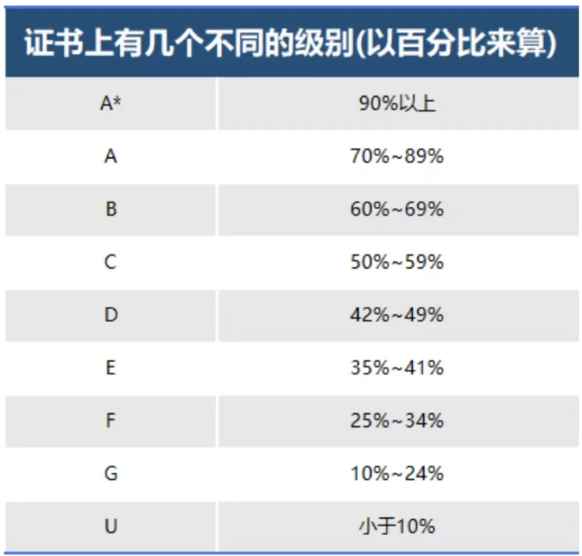 IGCSE課程