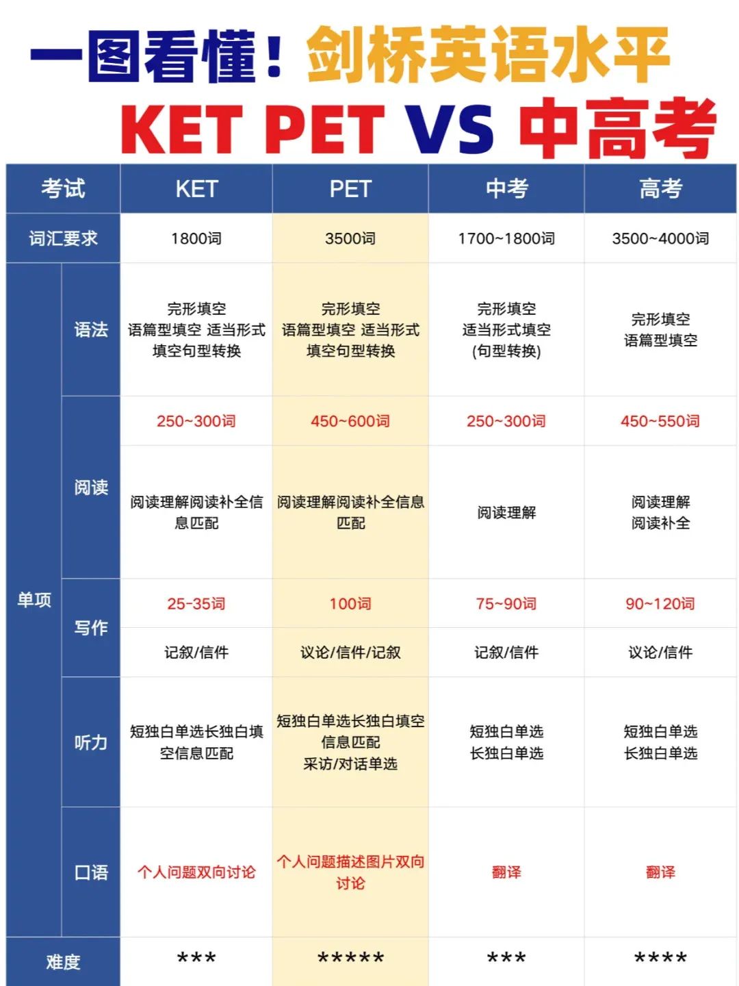 硬科普??KET_PET對標(biāo)的能力水平_1_是Roxanne的日記?。來自小紅書網(wǎng)頁版.jpg