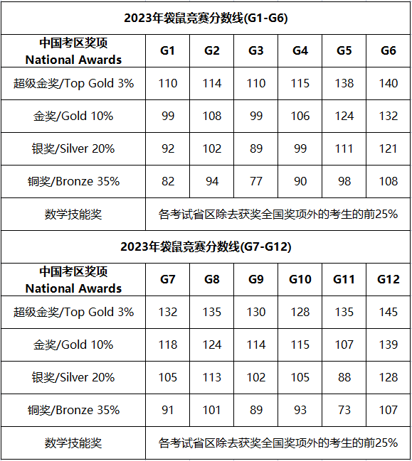 袋鼠數(shù)學(xué)競(jìng)賽