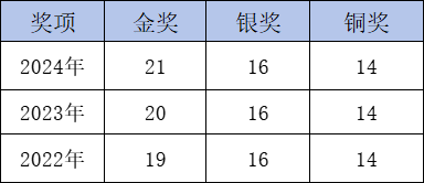 CCC化學(xué)競(jìng)賽