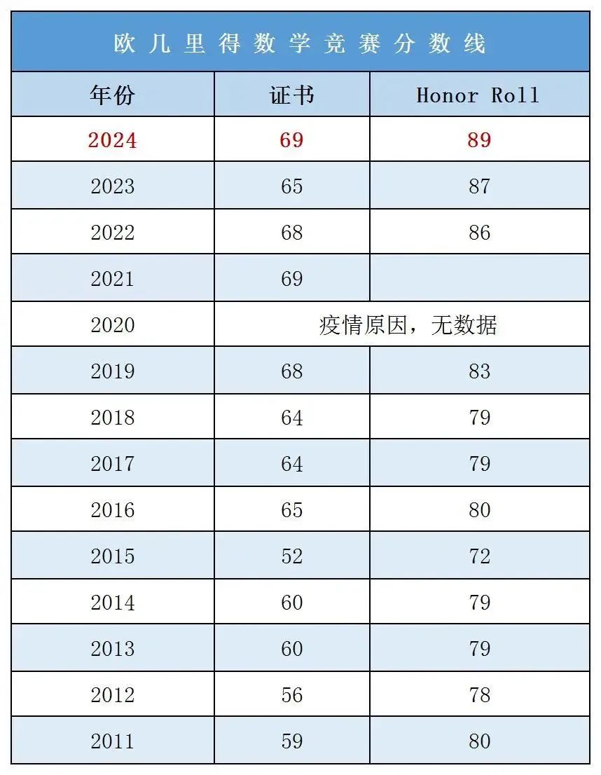 歐幾里得數學競賽