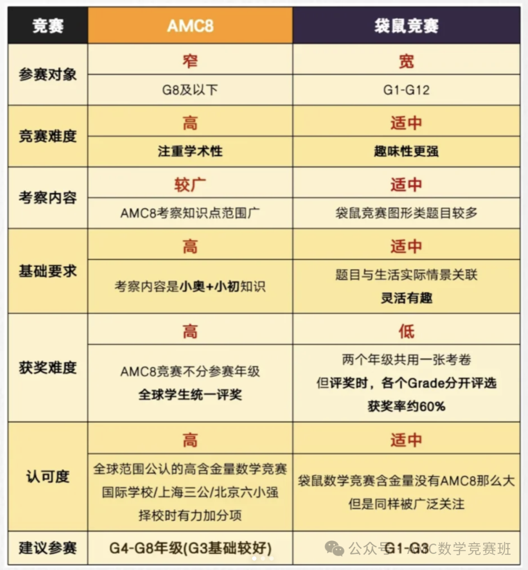amc8數(shù)學(xué)競(jìng)賽培訓(xùn)課程