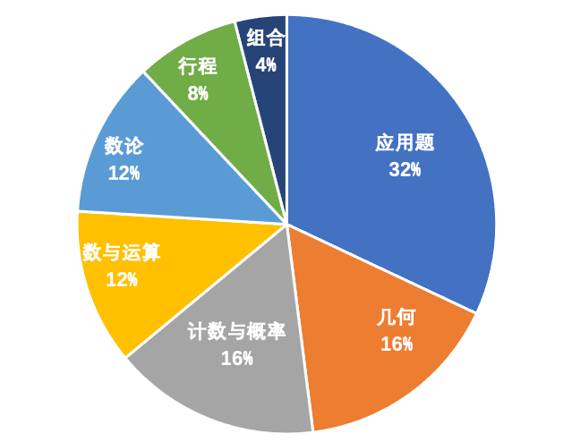 AMC8數學競賽