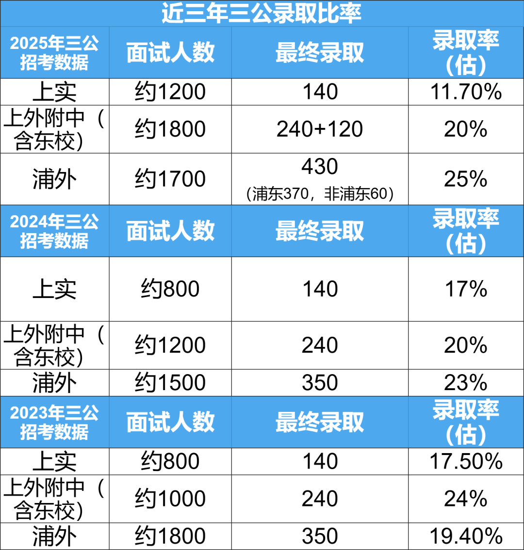 上海三公