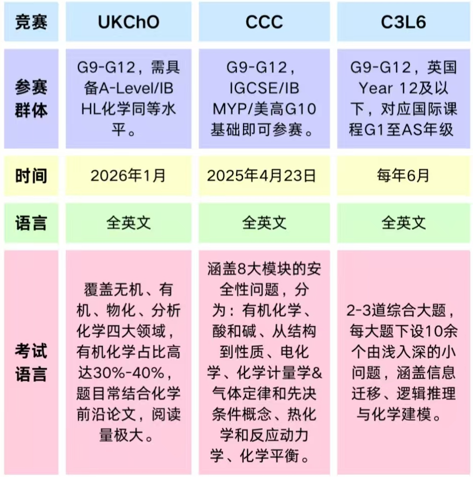 UKChO