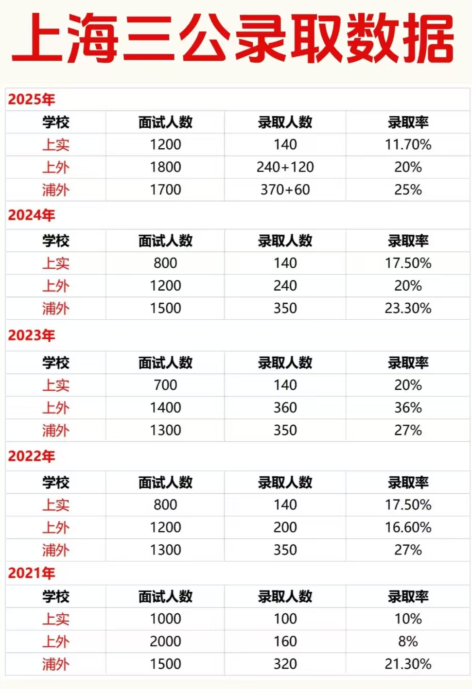 上海三公