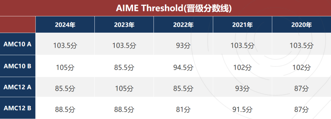 AIME競(jìng)賽