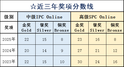 BPHO物理競賽