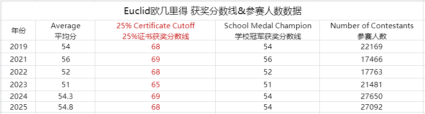 歐幾里得數(shù)學(xué)競(jìng)賽