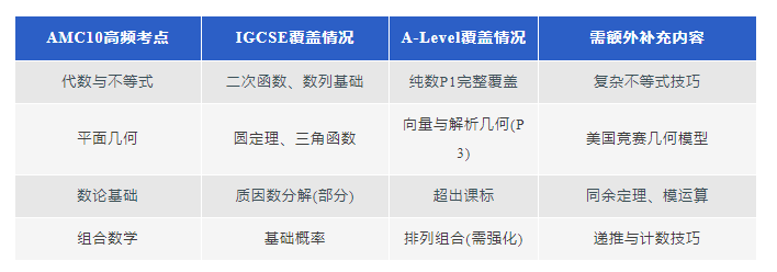 IGCSEl課程
