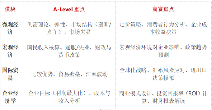 ALevel課程
